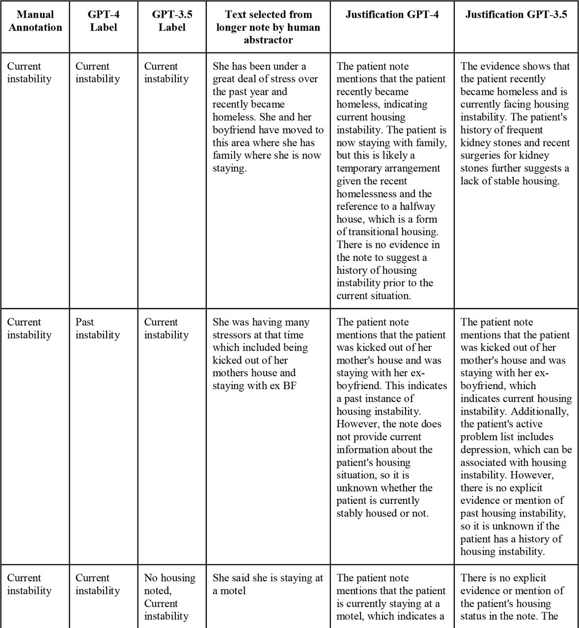 Examples of relevant note text and manual annotation labels compared with GPT-4 and GPT-3.5 and relevant justification.