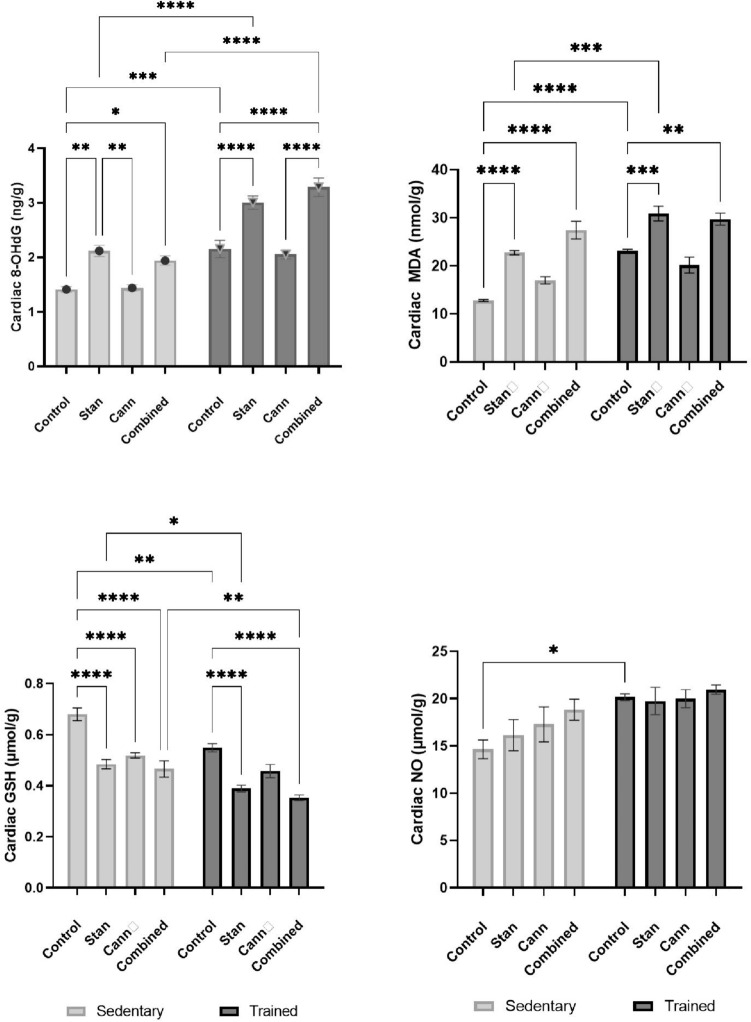 Effects of stanozolol administration and cannabis administration on cardiac oxidative biomarkers in sedentary or trained rats. A 8-OHdG, B MDA, C GSH D) NO. Rats were administered stanozolol 5 mg/kg, s.c. (Stan), or cannabis resin extract 10 mg/kg, i.p. (Cann), or both substances (Combined) for a period of 8 weeks. A set of groups was kept sedentary and the other set was trained by swimming protocol. The results are expressed as mean ± SEM; Significance was tested at p < 0.05 using two-way ANOVA followed by Tukey's post hoc test for comparison (n = 6/group). *, **, ***, **** compared to the corresponding set control at p < 0.05, 0.01, 0.001, 0.0001, respectively