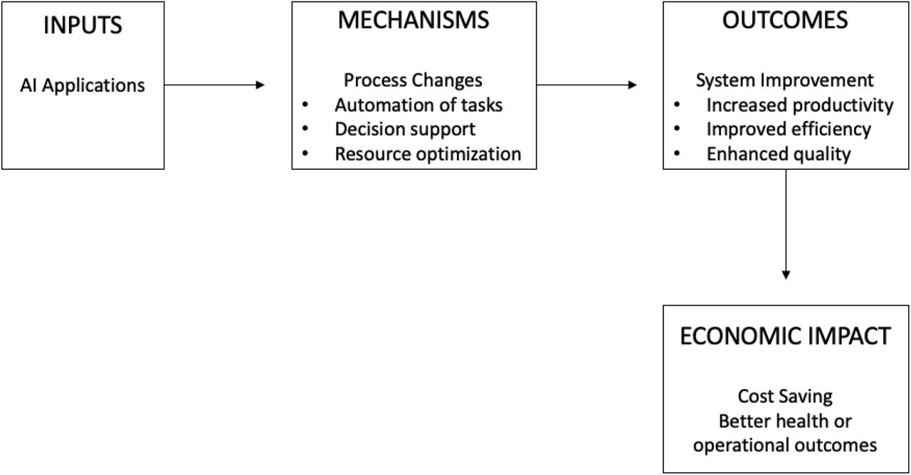 Mechanism of AI application impact health economy