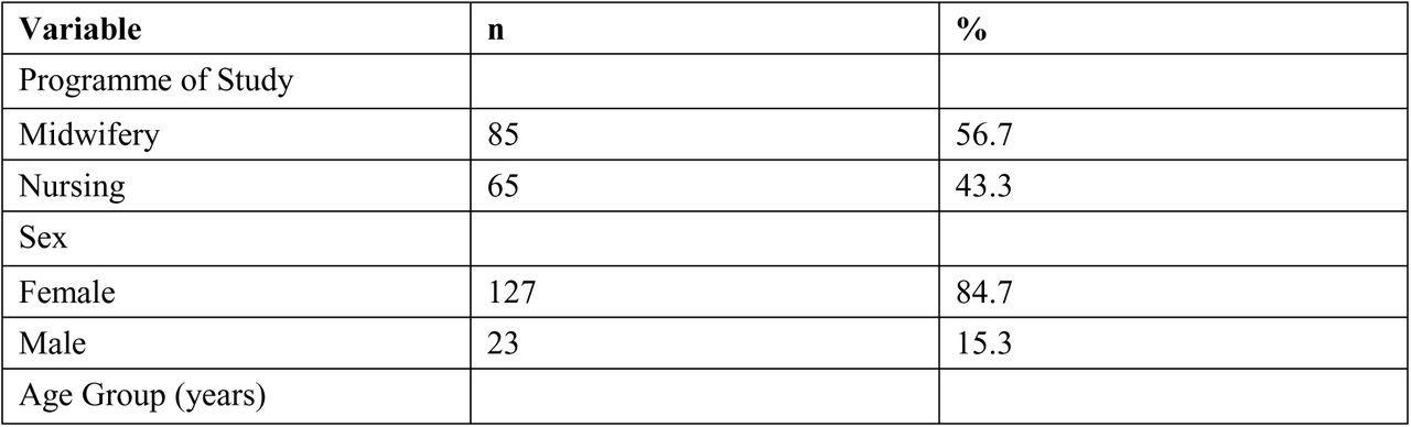 Demographic Characteristics of Participants (N = 150)