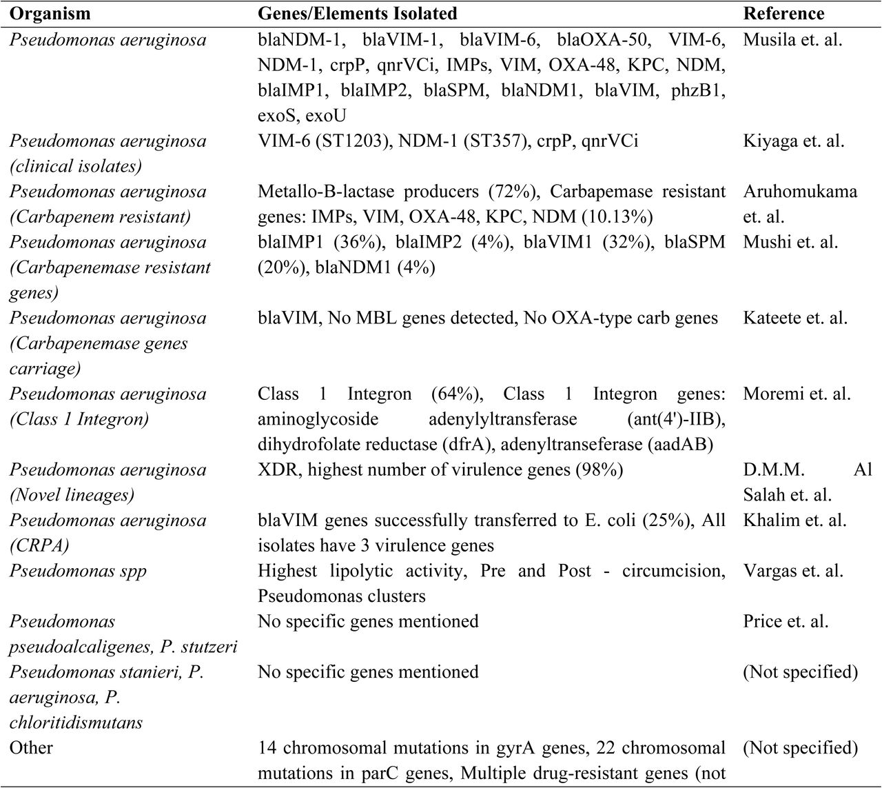 Pseudomonas Resistance and Virulence Genes Detected