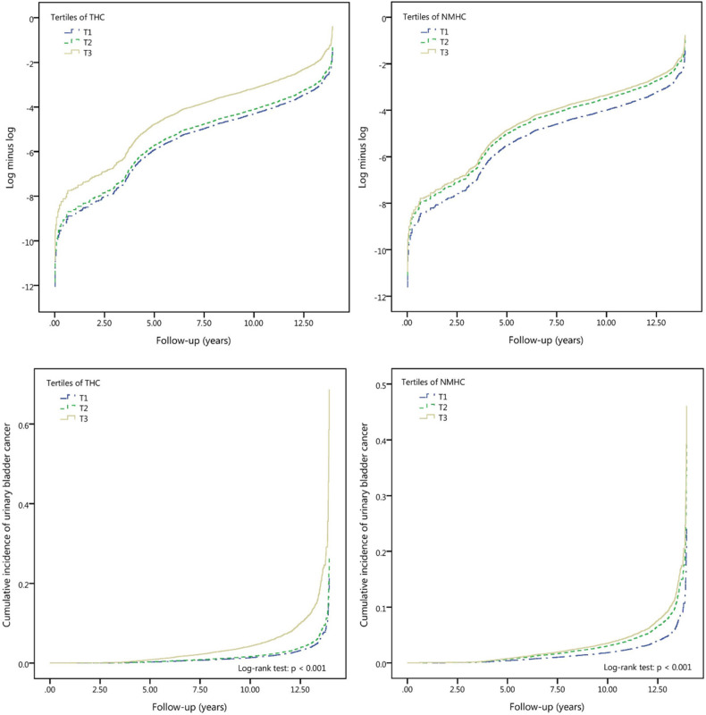The log minus log survival plot by ambient air THC and NMHC pollutants, and the cumulative incidence of urinary bladder cancer in individuals among THC and NMHC pollutants’ tertile. Upper panel: To evaluate the proportional hazards (PH) assumption involving the comparison of estimated − ln (− ln) survival curves over different THC and NMHC tertiles, the plot of log (− log [survival function]) versus survival time in THC and NMHC air pollutants was constructed. The graphical approach showing parallel curves over time provides support of the PH assumption. Lower panel: Cumulative incidence of urinary bladder cancer for individuals among tertiles of THC and NMHC pollutants. The tertile values, in ppm (THC, NMHC), are as follows: THC (lowest tertile, T1: < 2.10; medium tertile, T2: ≥ 2.10 and < 2.25; and highest tertile, T3: ≥ 2.25); NMHC (lowest tertile, T1: < 0.26; medium tertile, T2: ≥ 0.26 and < 0.34; and highest tertile, T3: ≥ 0.34).
