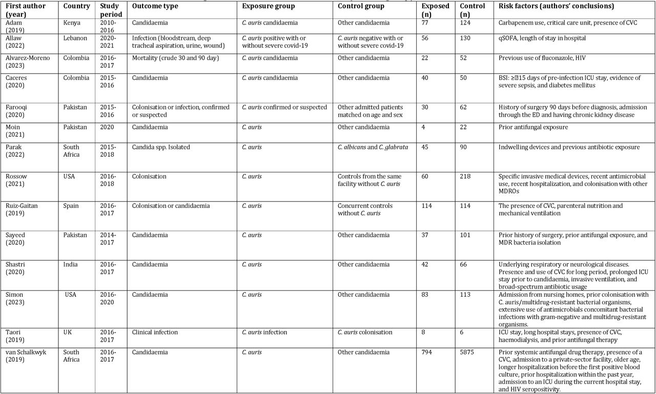 Overview of characteristics and findings of studies on associated factors (control group) for C. auris infection or colonisation.
