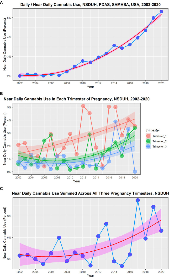 Daily cannabis use, the USA, 2002–2020. (A) Near daily cannabis use as reported at the national levels by NSDUH annual PDAS. (B) Near daily cannabis use in each of the trimesters of pregnancy by NSDUH. (C) Near daily cannabis use summed across all three pregnancy trimesters.