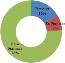 Taux du tabagisme au sein du personnel