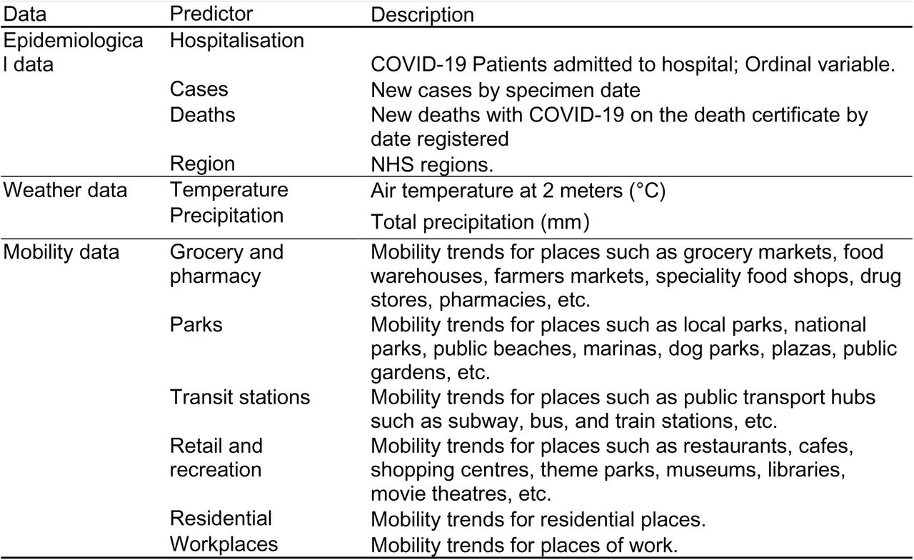 Detailed descriptions of predictors.