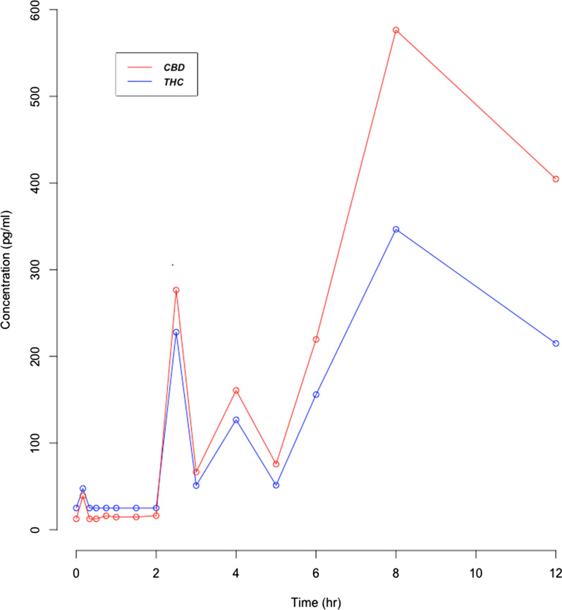 Mean time-concentration curves for CBD and THC over the 12-h blood sampling period for participants in the PP population (n = 13)