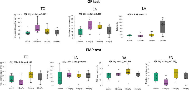 Results of open field (OF) and elevated plus maze (EPM) behavioural tests. TC - time spent in the central part; EN - number of entrances in the central part; LA -latency; TO - time spent in open arms; RA - risk assessments; EN - number of entrances in open arms; p – p-value of ANOVA (F) or Kruskal-Wallis (H) test; F(df1, df2) – ANOVA test statistics with the presented degrees of freedom; H(df1) - Kruskal-Wallis test statistics with the presented degrees of freedom