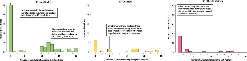 Histograms of 98 insecticides, 27 fungicides, and 30 other pesticides that show how many jurisdictions regulate each of the 155 pesticides in 20 states and Washington, D.C.