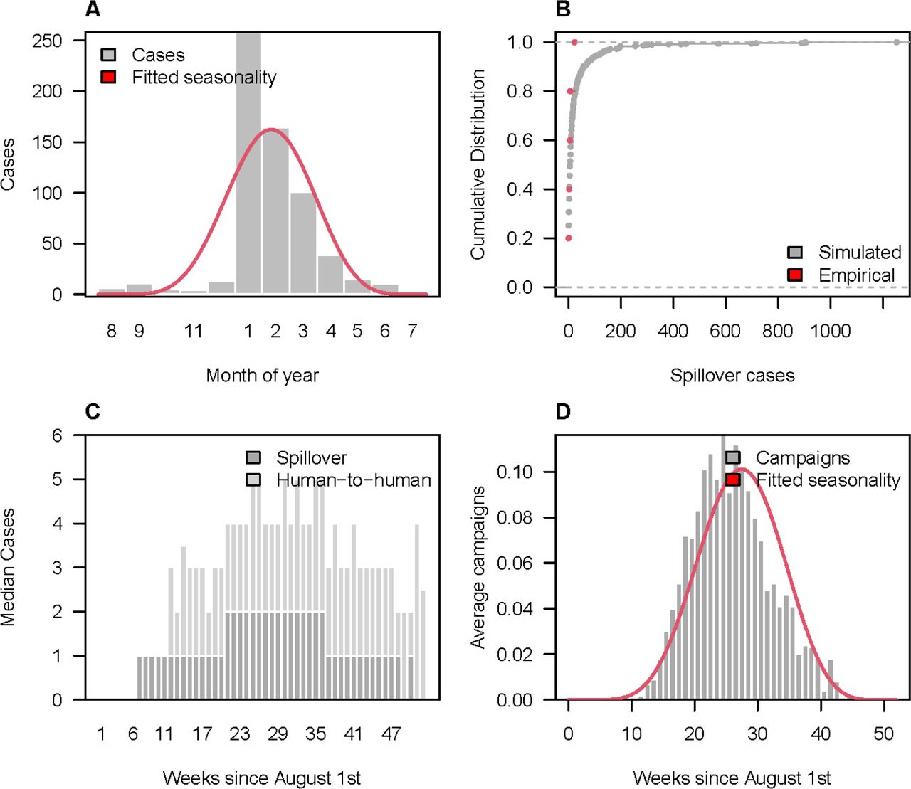 Spillover and reactive vaccination patterns for Nipah virus (NiV) within adm1 hospital catchment areas.(A) Observed weekly Nipah spillover cases (grey bars) and estimated seasonal spillover rate (red line). (B) Annual number of spillovers over the past 5 years (red) and cumulative distribution of simulated annual spillovers from 1000 replicates (grey). (C) Median weekly simulated spillover and human-to-human Nipah cases. (D) Average weekly number of reactive campaigns triggered via spillover detection compared to the estimated seasonal spillover rate (red line).