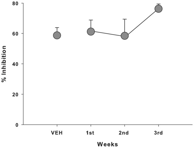 Mean (±SEM) percentage of PPI of the capuchin monkeys (n = 5) according to the week of Experiment 1, regardless of the CBD dose received; VEH, vehicle.