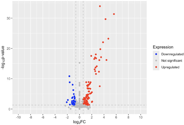 Volcano plot of fold change in psoriatic non-lesional skin compared to healthy controls.