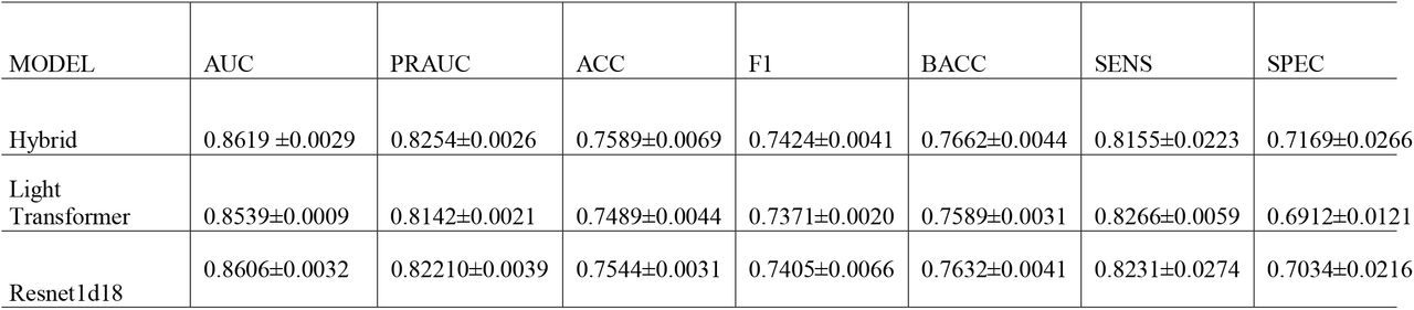 Evaluation Metrics for the Dataset