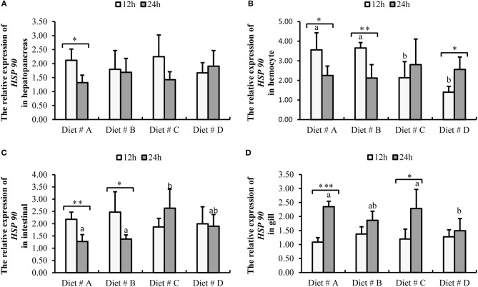 Expression level of HSP 90 gene normalized to β-actin in the hepatopancreas, hemocyte, intestinal and gill tissues of E. sinensis fed dietary treatments at 12 and 24 h after A. hydrophila injection. The values are expressed as the means ± SD (n = 4). Different letters placed above the column represent the significant differences (P<0.05) “*” represent significant differences between 12 and 24 h at the same diet group (*P<0.05, **P<0.01, ***P<0.001). (A) The HSP 90 relative expression in hepatopancreas; (B) The HSP 90 relative expression in hemocyte; (C) The HSP 90 relative expression in intestinal; (D) The HSP 90 relative expression in gill.