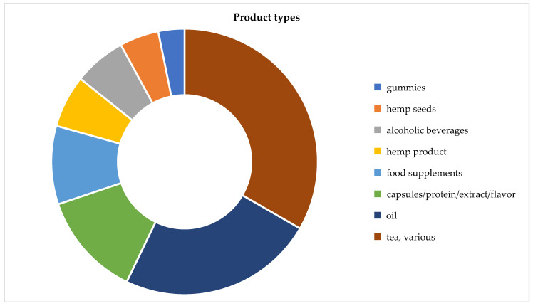 Distribution of hemp/cannabis-related notifications (CBD notification excluded) by product types (RASFF, 2018–2025).