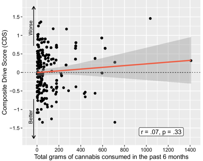 Correlation between Composite Drive Score (CDS) and estimated grams of cannabis consumed in the past 6 months for all cannabis-using participants (N = 191)