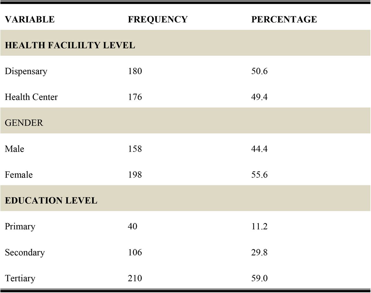 Social demographic characteristics