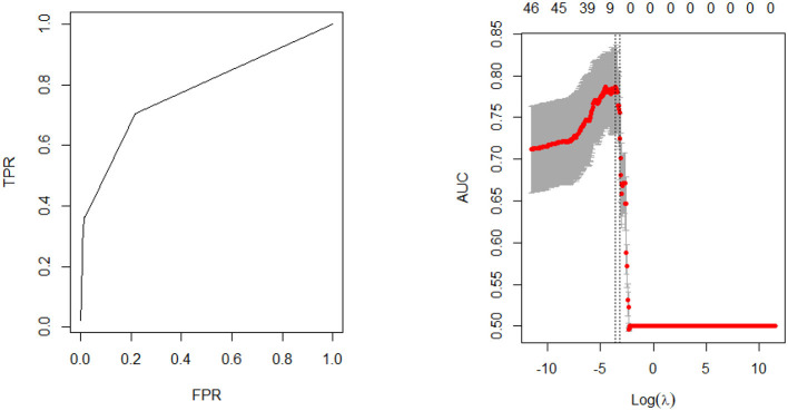 Model performance—male cohort.