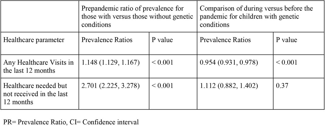Weighted prevalence ratios (with 95% confidence interval) of healthcare utilization and unmet health needs from the interaction models.The first two columns show the pre-pandemic ratio of prevalence for children with versus without genetic conditions and the P values from the weighted interaction models, while the next two columns show the pandemic versus pre-pandemic ratios of the prevalence for children with genetic conditions and the P values from the weighted interaction models.
