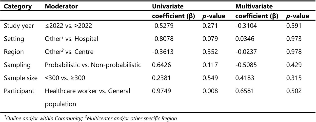 Multivariate metanalysis of COVID-19 vaccine uptake, 2021-2024