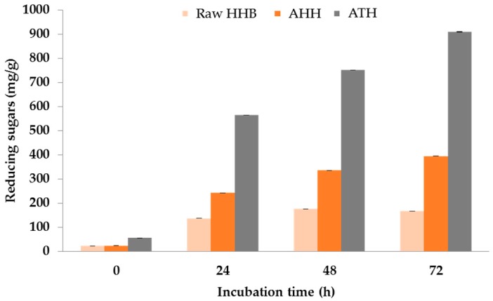 Enzyme saccharification of raw, AHH and ATH for 72 h using cellulase from Trichoderma reesei.