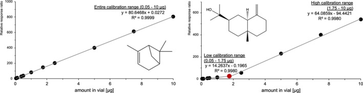 Entire calibration range for first eluting monoterpene α‐pinene and split calibration range for last eluting sesquiterpenoid β‐eudesmol.