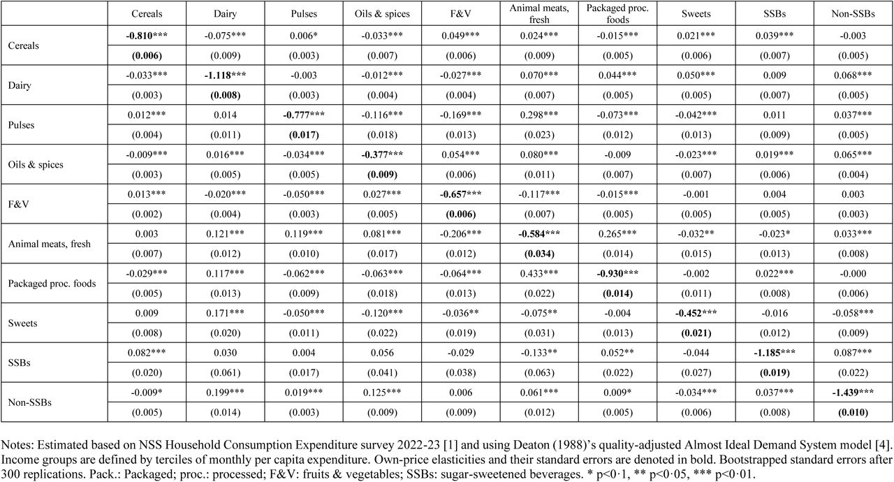 Estimated average price elasticities, middle-income group