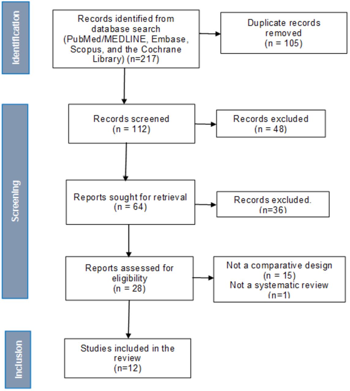 Prisma flow diagram