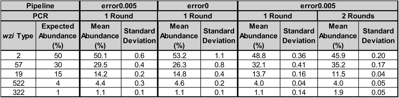 Summary table of expected and experimental abundance values for 5 wzi type samples based on pipeline and rounds of PCR