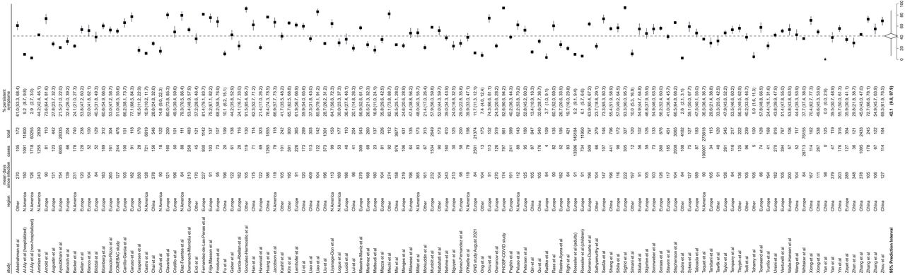 Forest plot of prevalence of Long Covid in the included studies, with 95% prediction intervals