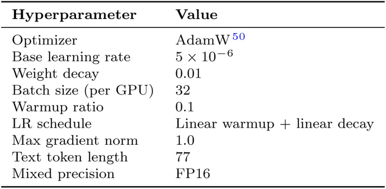 Multi-modal backbone training hyperparameters.All CLIP and SigLIP models were trained with these settings unless otherwise specified.
