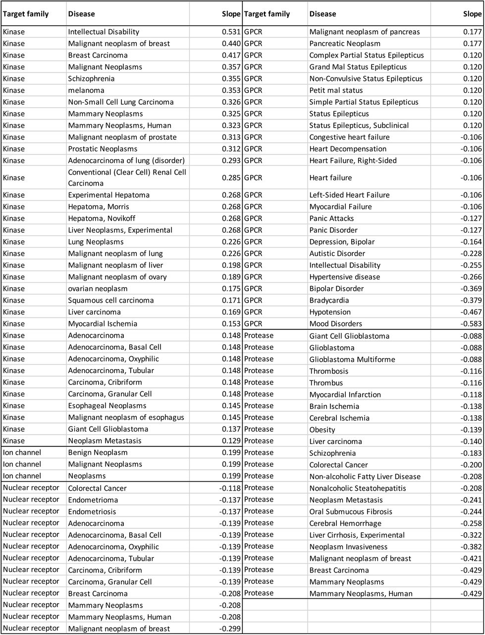 List of annotated diseases (from DisGeNET) with statistically significant positive or negative trends (robust regression; p <= 0.05) for each target family. No significant trends could be observed for transporters.