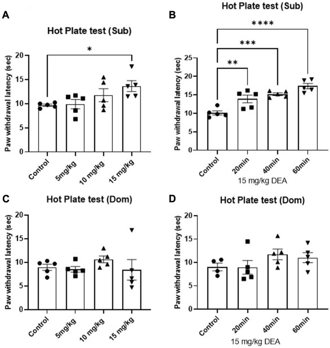 Effects of acute DEA treatment on thermal hyperalgesia induced by a hot plate in Sub and Dom mice. (A) Effect of DEA (5, 10, and 15 mg/kg i.p.) in Sub mice measured 40 min after the injection. (B) Effect of DEA (15 mg/kg i.p.) on Sub mice measured 20, 40 and 60 min after the injection. (C) Effect of DEA (5, 10, and 15 mg/kg i.p.) on Dom mice measured 40 min postinjection. (D) Effect of DEA (15 mg/kg i.p.) in Dom mice measured 20, 40 and 60 min after the injection. DEA was dissolved in 1:1:18 ethanol:Tween 80:saline. n = 5 per group. Control, vehicle only. All the data are represented as mean ± SEM. *p < 0.05, **p < 0.01, ***p < 0.001, ****p < 0.0001 vs. control, by regular one-way ANOVA followed by Dunnett’s multiple comparisons test.