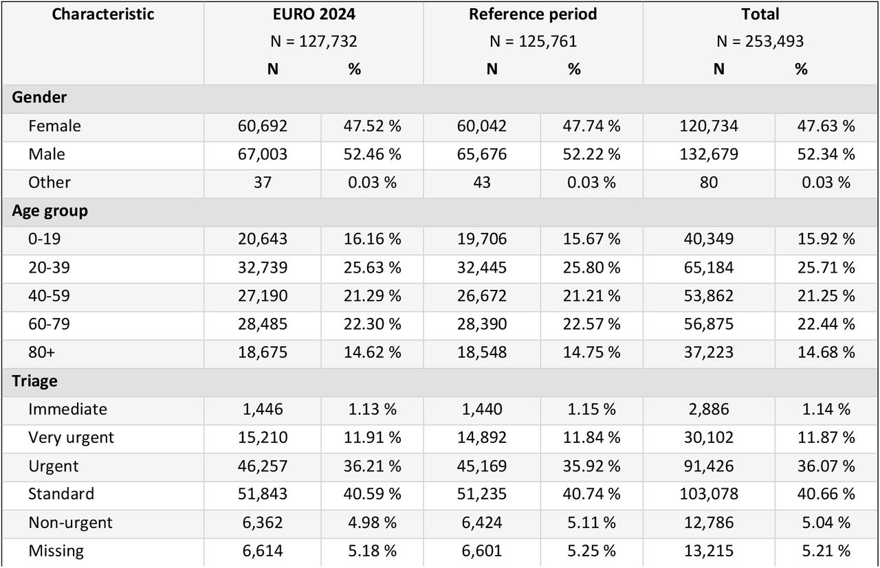 Baseline characteristics of the overall attendance in the 41 included emergency departments during the EURO 2024 and the reference period.