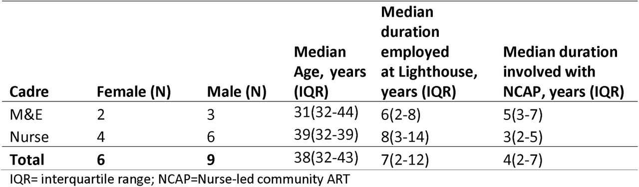 Demographic characteristics