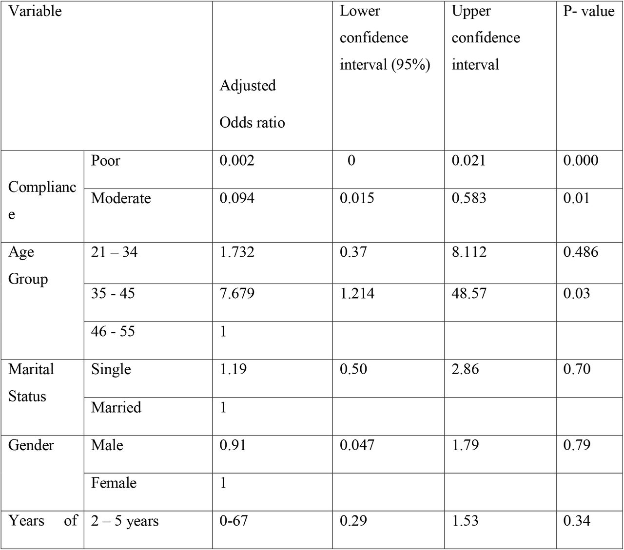 Odds ratio and confidence Intervals of the Variables
