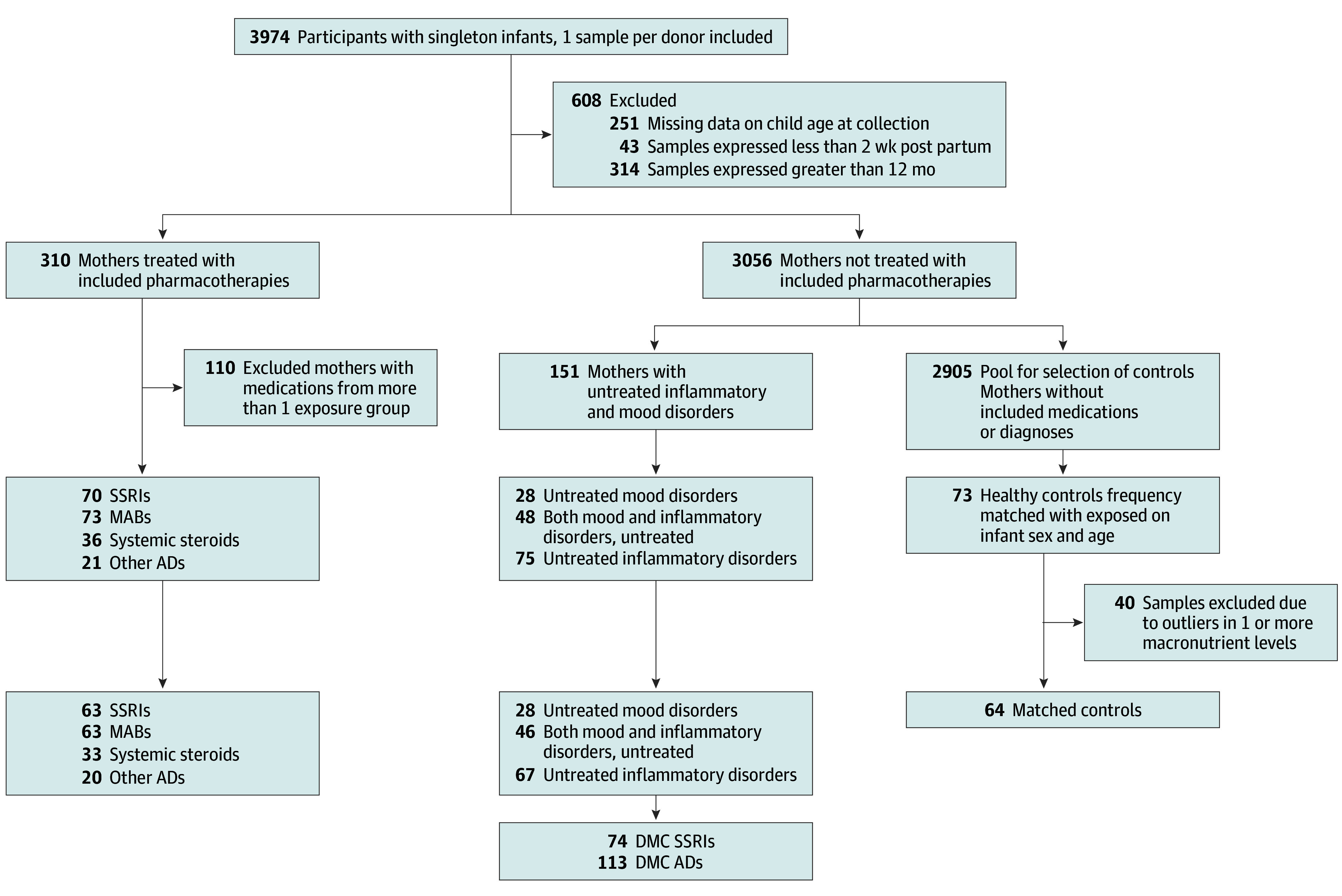 Flow Chart of the Study CohortADs indicates anti-inflammatory drugs; DMC, disease matched control group; MABs, monoclonal antibodies; SSRIs, selective serotonin reuptake inhibitors.