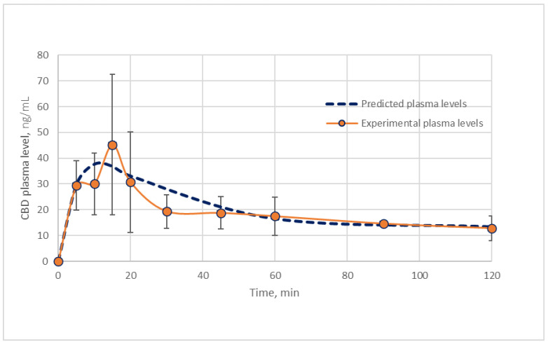 Pharmacokinetic profile of CBD plasma concentrations after intranasal (0.39 ± 0.04 mg/kg body weight) administration, presented as the mean (±SD) of CBD data derived from analyzed plasma samples (Experimental plasma levels) and the predicted data based on Equation (15).