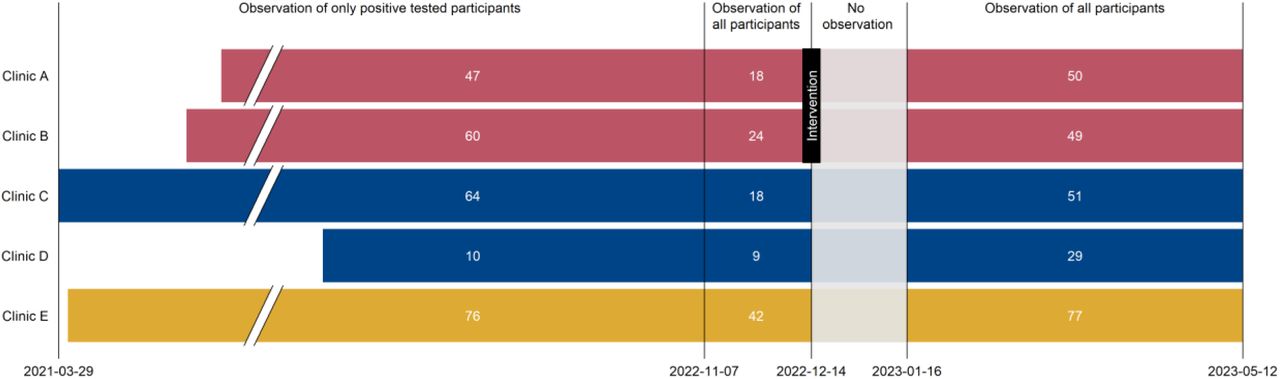 Study procedures from 29 March 2021 to 12 May 2023, by clinicLegend: Clinics A and B (red bars; intervention clinics) initially had no dedicated waiting room; new waiting rooms were implanted in December 2022. Clinics C and D (blue bars; control clinics group 1) always had dedicated waiting rooms. Clinic E (yellow bar, control clinic group 2) never had a dedicated waiting room and did not receive any intervention; control group 2. Break in x-axis from 01 June 2021 to 01 June 2022. White numbers in each bar are numbers of participants for each time period and clinic.