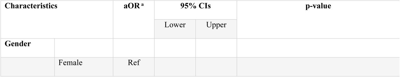 Multivariate logistic regression analysis of various characteristics.