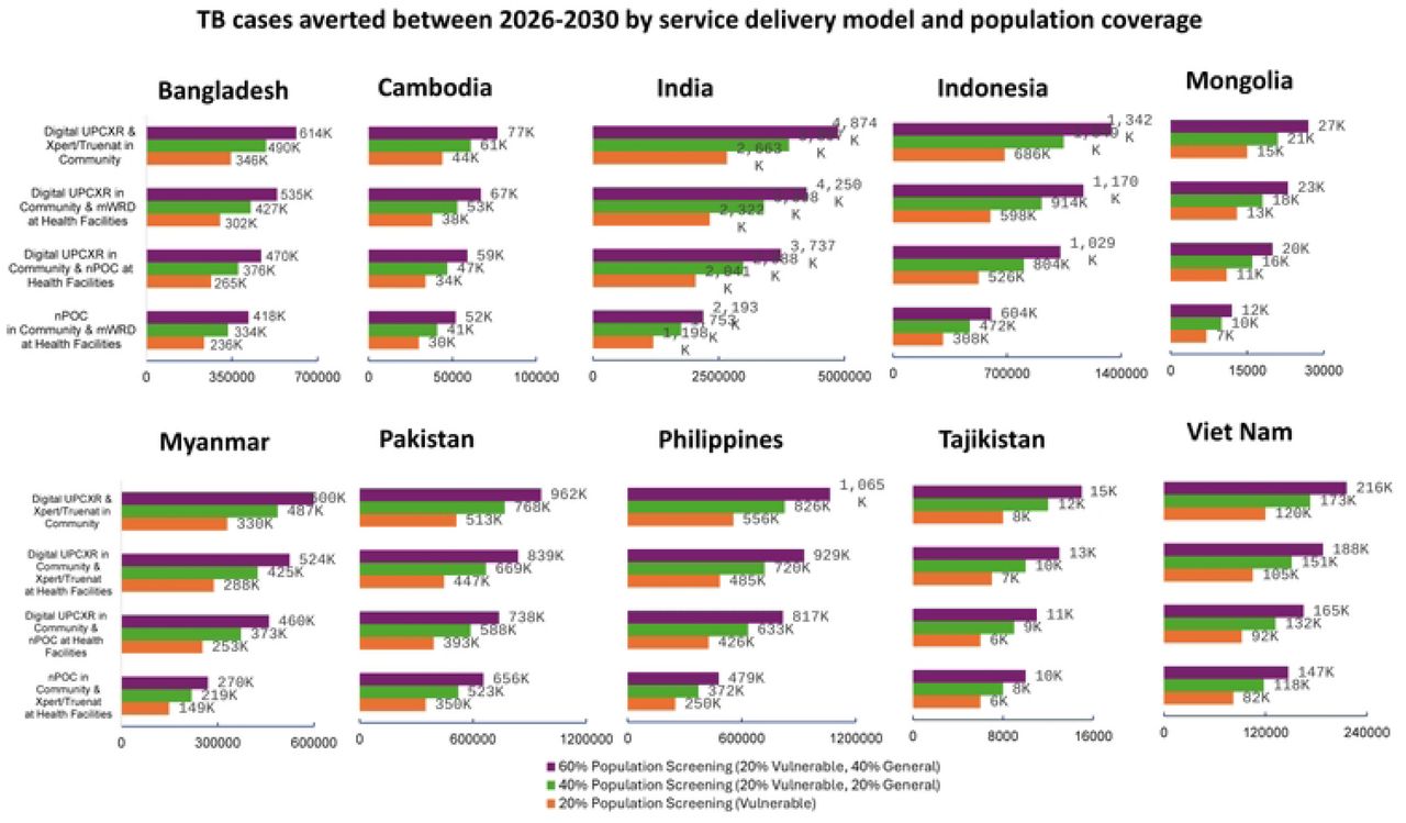 TB cases averted between 2026-2035.Estimated number of TB cases averted between 2026 and 2035, disaggregated by service delivery model and population coverage level across ten high-burden Asian countries.
