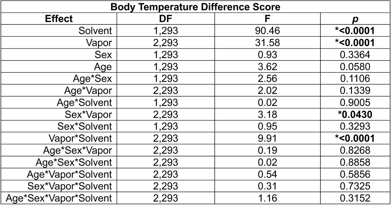Statistical effects from a 4-way ANOVA with Solvent (PEG or PG/VG) as a factor for body temperature difference scores (post-exposure body temperature – pre-exposure body temperature).