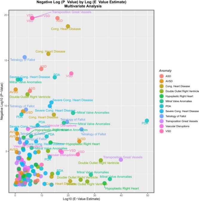 Magnified volcano plot of negative log of P-values against log of E-value estimates for multivariate regressions