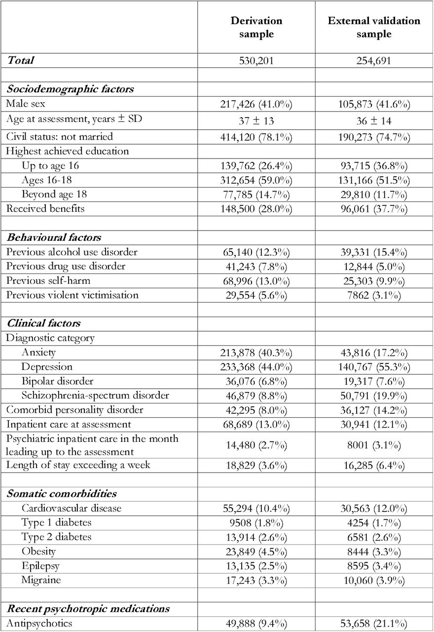 Distribution of included predictors across the derivation sample and external validation sample