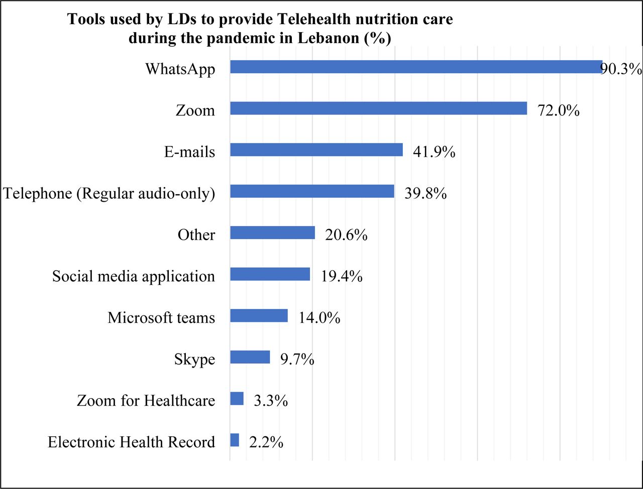 Tools Used by LDsa to Provide Telehealth Nutrition Care During the Pandemic (%) (N=93)bThis figure shows the tools used by LDs to perform Telehealth for nutrition care during the pandemic. As reported, 90.3% of LDs used WhatsApp as their main tool, followed by Zoom applications, emails and Telephone However. Zoom for Healthcare and the Electronic Health Record were barely used.a LDs = Lebanese Licensed Dietitiansb Respondents were able to select all options that applied