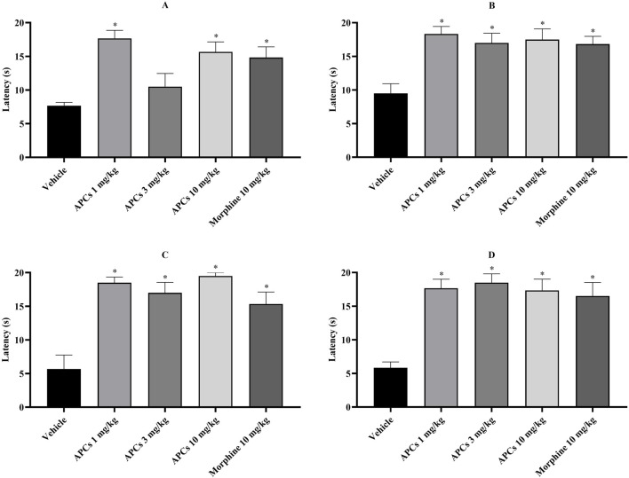 Bar graphs labeled A to D show latency in seconds for different treatments: Vehicle, APC 1 mg/kg, APC 3 mg/kg, APC 10 mg/kg, and Morphine 10 mg/kg. Each graph indicates higher latency compared to the vehicle, with significance marked by asterisks.