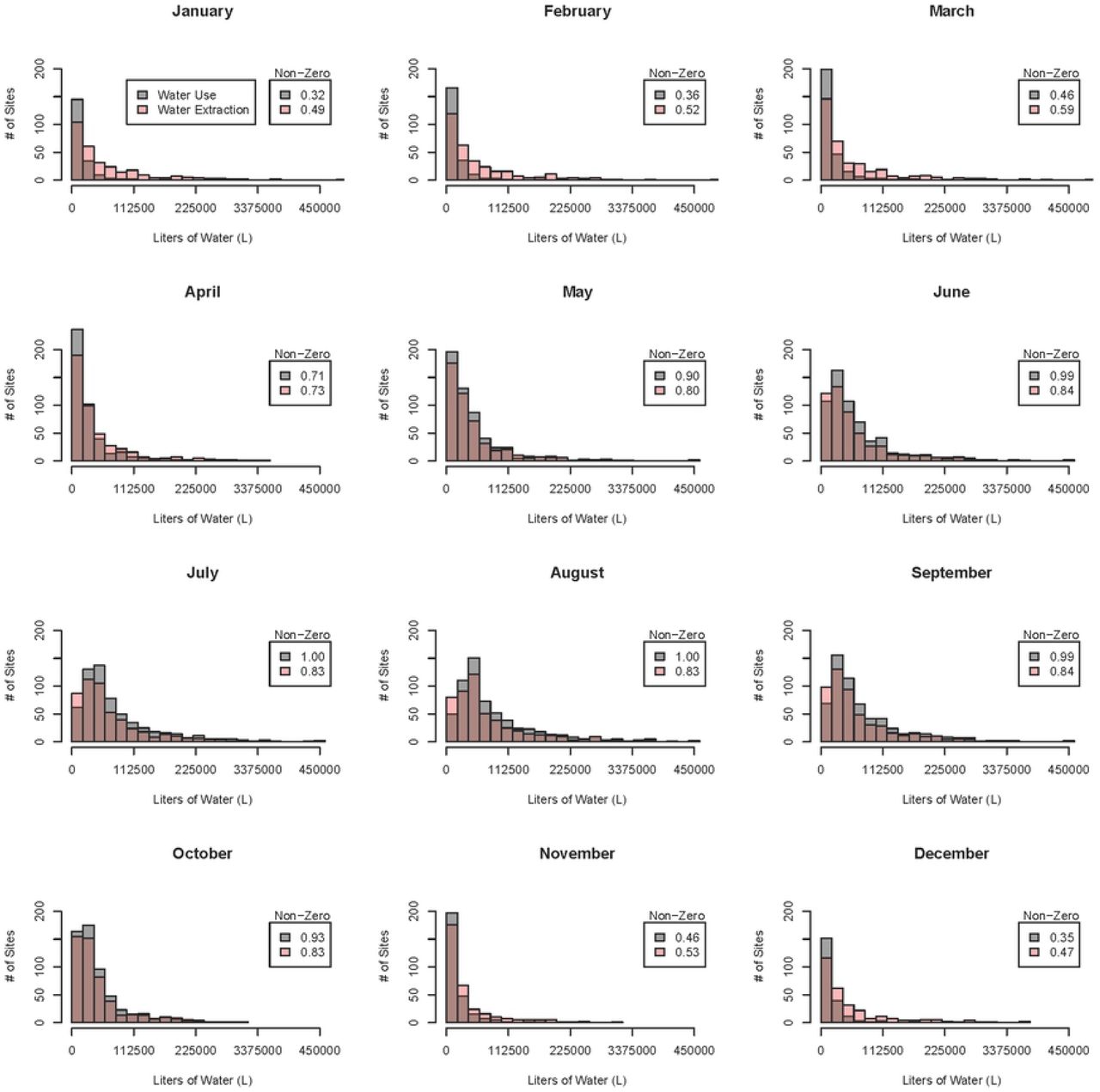 Monthly Water Data Distributions.Raw monthly water use and water extraction values. Distributions depict non-zero observations, used in the continuous (gamma) model component of the hurdle model. The proportion of monthly observations that were non-zeros is also provided, corresponding to binary input to the binomial model component of the hurdle model.