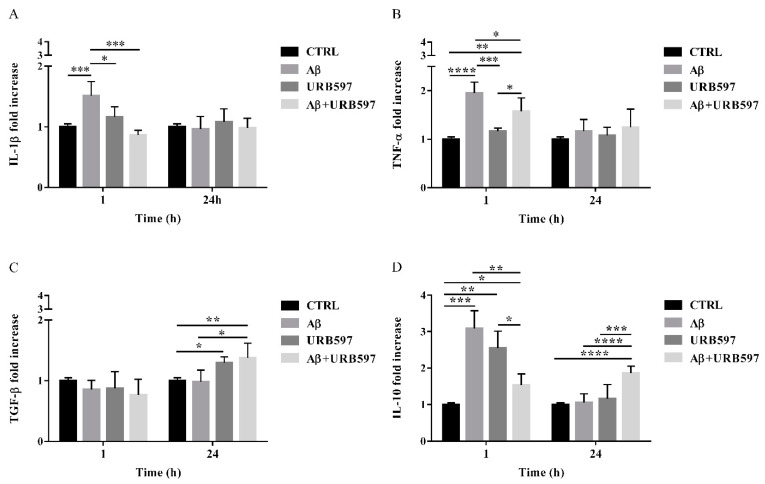 The mRNA expression of different inflammatory cytokines such as IL-1 β (A), TNF-α (B), TGF-β (C), and IL-10 (D), monitored by qPCR and normalized to 18S ribosome subunit. Data are shown as mean ± SD from three independent experiments performed in triplicate. Expression profiles were determined using the 2−ΔΔCT method. * p < 0.05, ** p < 0.01, *** p < 0.001, **** p < 0.0001.