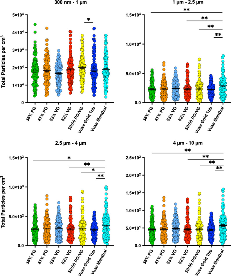 Impact of Menthol Flavoring in Commercially Available Electronic Cigarettes on Inhaled Particle Quantity. Inhaled particle count analysis was performed as in Fig. 1 using HUMITIPAA on popular and off-the-shelf products Vuse Alto Menthol (1.8% nicotine strength) and Vuse Alto Golden Tobacco (1.8% Nicotine) pods, with latter serving as control flavoring. These e-liquids were analyzed by GC–MS (see Table 2) and were found to have PG:VG ratios of 38:52 (Menthol) and 41:53 (Golden Tobacco); hence, we studied particle quantities for all size fractions compared with these PG and VG values in addition to reference 50%. Mann–Whitney U tests was applied for statistical significance analysis between the 50:50 PG:VG, 38% PG and 52% VG solutions against the Vuse Alto Menthol, the 50:50 PG:VG, 41% PG and 53% VG solutions against the Vuse Alto Golden Tobacco, and the Vuse Alto Menthol vs. Vuse Alto Golden Tobacco. *P < 0.05, **P < 0.01. Note significantly higher inhaled particles in menthol- vs. non-menthol-flavored EC (4 independent trials, 5 puffs per trial, each data point representing real-time reading by HUMITIPAA sensor at about every second). Electronic Cigarette; GC–MS gas chromatography–mass spectroscopy, Tob tobacco