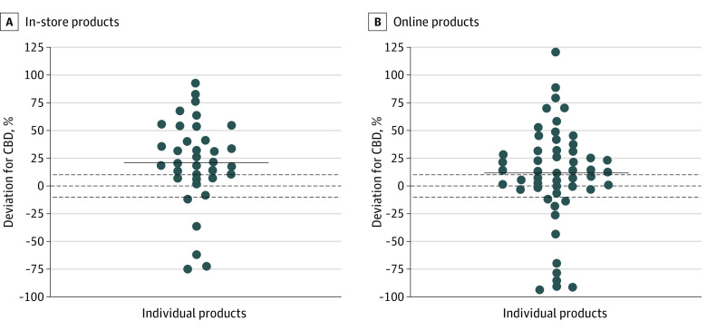 Percentage Deviation Between Actual and Labeled Amount of Cannabidiol (CBD) for Each Individual Product That Included an Amount of CBD (in Milligrams) on the Label, Stratified by Purchase SourceGraphs show data for 89 products purchased in a store (A) and online (B). The solid lines depict the median percentage deviation. Zero (middle dashed line) indicates perfect agreement between actual and labeled CBD amounts, values greater than 10 (top dashed line) indicate the product contained more CBD than advertised (ie, underlabeled), and values less than −10 (bottom dashed line) indicate the product contained less CBD than advertised (ie, overlabeled). Each circle corresponds to an individual product.
